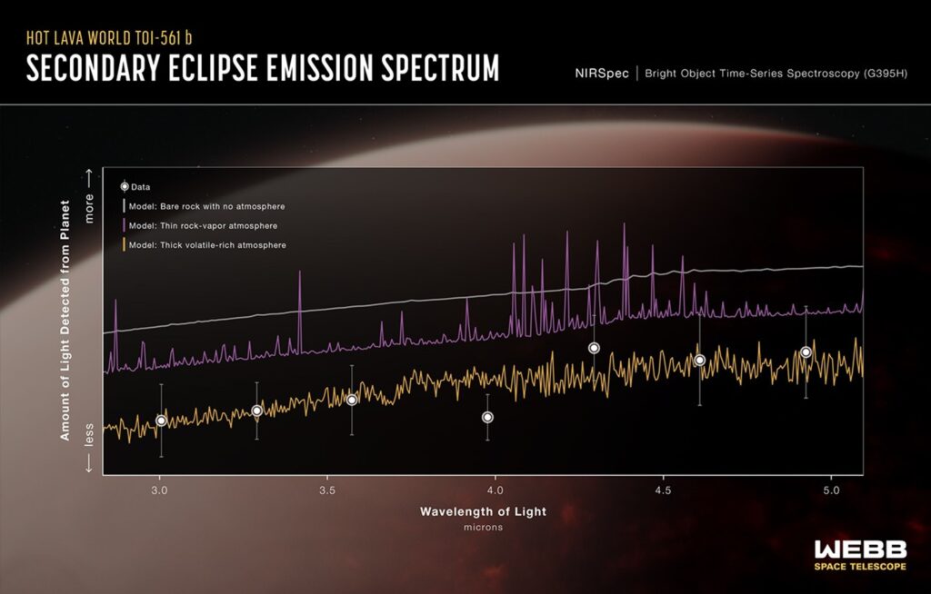 Espectro de emissão registrado pelo Telescópio Espacial James Webb mostrando o brilho de diferentes comprimentos de onda no infravermelho próximo emitidos pelo exoplaneta TOI-561 b, indicando a presença de uma atmosfera rica em voláteis.