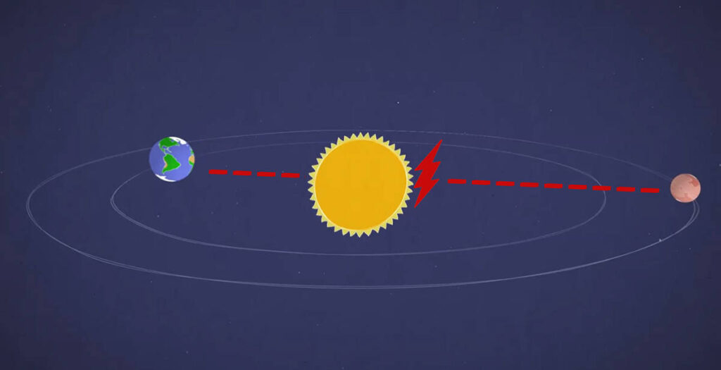 Diagrama da conjunção solar entre a Terra e Marte, mostrando o Sol posicionado entre os dois planetas e a interferência da radiação solar nas comunicações espaciais.