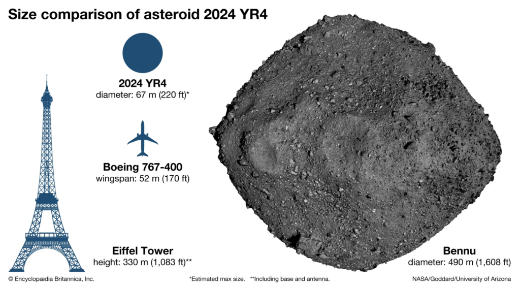 Infográfico comparando o tamanho do asteroide 2024 YR4 com um Boeing 767-400, a Torre Eiffel e o asteroide Bennu.
