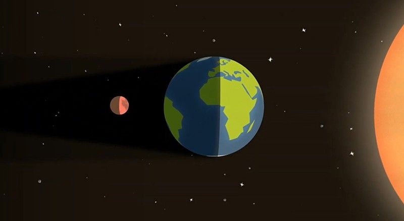 Ilustração explicativa de como funciona um eclipse lunar, mostrando o alinhamento entre Sol, Terra e Lua durante a fase de Lua Cheia, segundo a NASA.