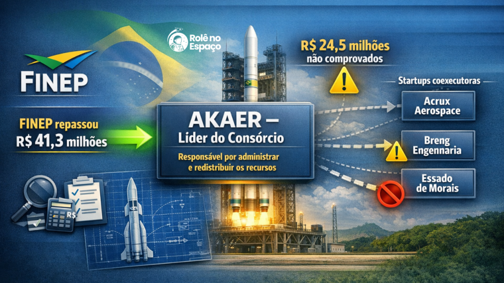 Infográfico mostra que a Finep repassou R$ 41,3 milhões à Akaer, líder do consórcio do foguete brasileiro VLPP, com indicação de R$ 24,5 milhões não comprovados e impacto sobre startups coexecutoras.