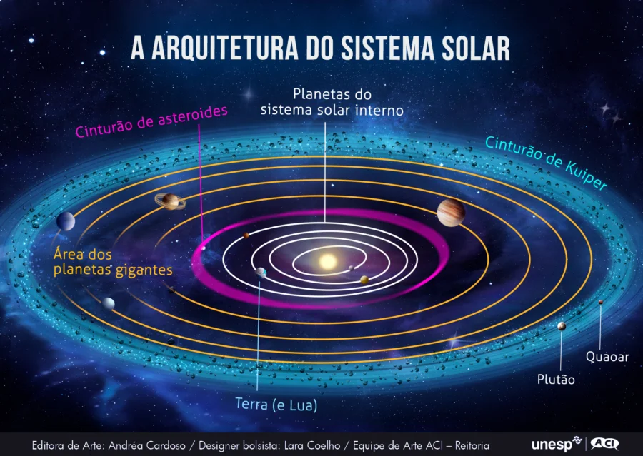 Infográfico ilustrando a arquitetura do Sistema Solar com órbitas dos planetas internos e gigantes, Cinturão de Asteroides e Cinturão de Kuiper.