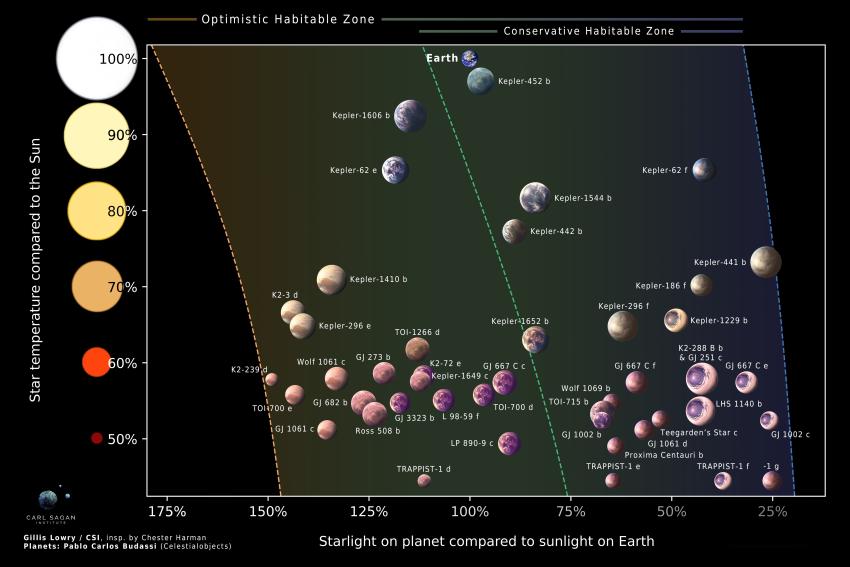 Diagrama mostrando os limites da zona habitável em diferentes tipos de estrelas com exoplanetas rochosos, variando conforme a cor e a radiação estelar