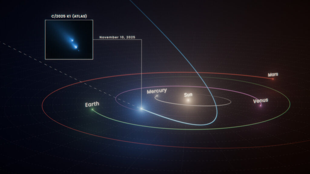 Illustration: Path of comet C/2025 K1 (ATLAS) 18/03/2026 175 views 5 likes 518783 ID Like Download XFacebookCopy LinkCompartilhar Details Related This diagram shows the path the long-period comet C/2025 K1 (ATLAS), or K1 for short, took as it swung past the Sun and began its journey out of the Solar System. On November 10, 2025, NASA/ESA's Hubble Space Telescope captured the inset image of the fragmenting comet. Hubble took this image just a month after K1’s closest approach to the Sun, called perihelion. During perihelion, a comet experiences its most intense heating and maximum stress. Just past perihelion is when some long-period comets like K1 tend to fall apart. K1’s perihelion was inside Mercury’s orbit, about one-third the distance of the Earth from the Sun. This is the first time Hubble has witnessed a comet so early in the process of breaking up. Diagrama mostrando a trajetória do cometa C/2025 K1 (ATLAS) ao passar próximo ao Sol e deixar o Sistema Solar
