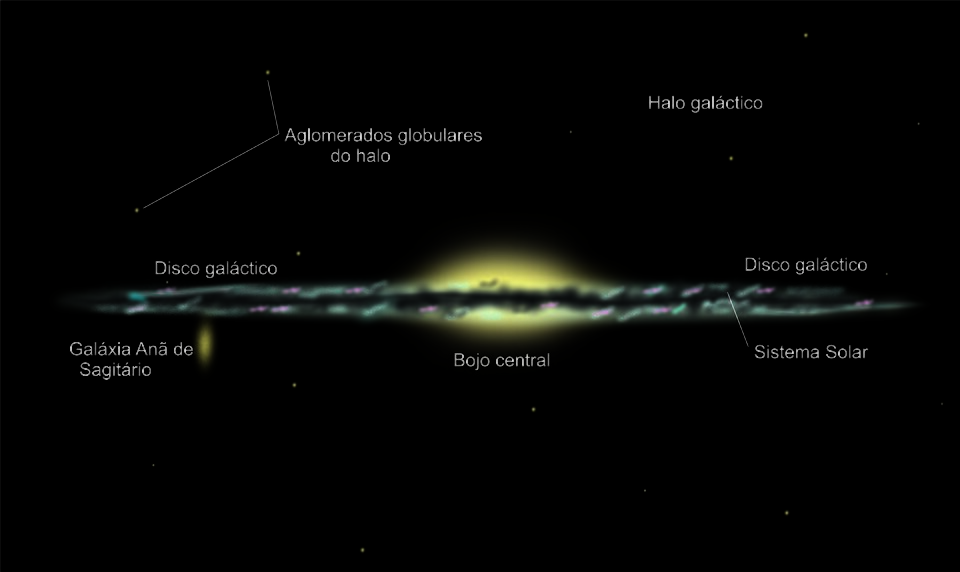 Concepção artística da Via Láctea vista de perfil mostrando o bojo central, o disco, o halo galáctico e as faixas de poeira interestelar