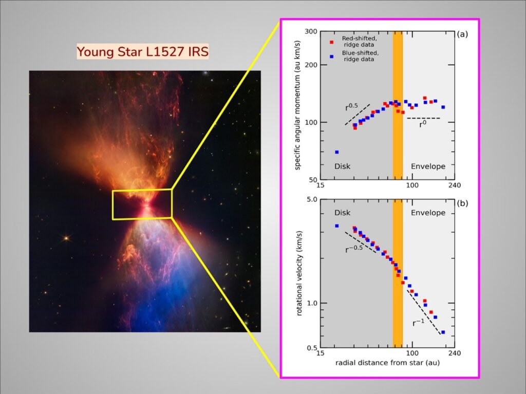 Imagem do sistema estelar jovem L1527 IRS feita pelo Telescópio Espacial James Webb ao lado de gráficos do ALMA mostrando o movimento do gás e evidências da região ENDTRANZ na formação de um disco planetário.